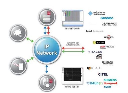 CIAS IB-SYSTEMIP8 Sw TCP/IP alarm collection system for a rock
