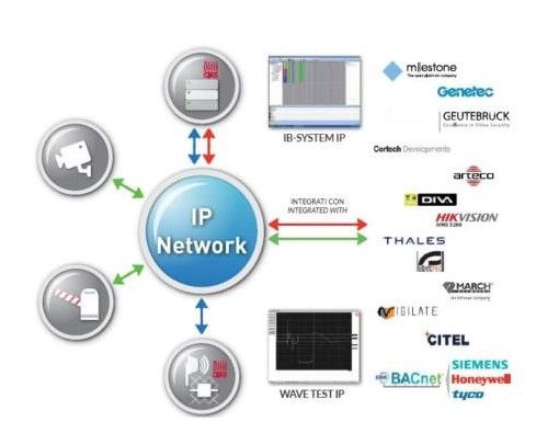 CIAS IB-SYSTEMIP32 Sistema Sw di raccolta allarmi TCP/IP per un massi