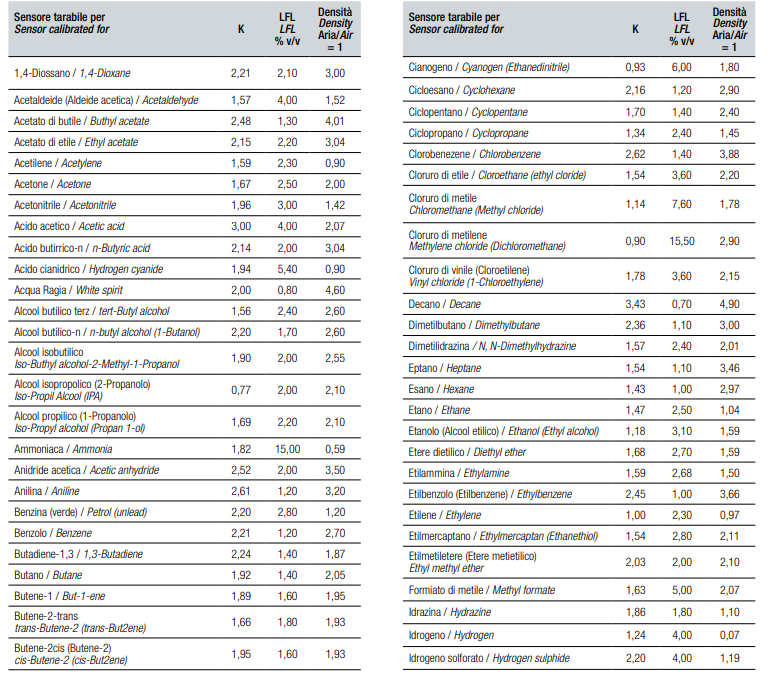 TECNOCONTROL AN402PX-H Suction detection unit for flammable gases - 2 sensors