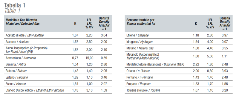 TECNOCONTROL SE138PX Rivelatore gas Exd ATEX - relè - sensore pellistor per gas a richiesta