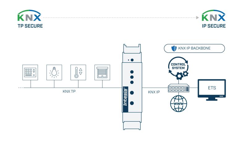 INTESIS INKNXRTR0080000 KNX IP Secure router and interface